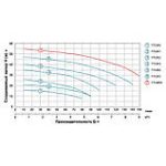 Насос відцентровий 380 В 2.2 кВт LEO