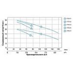 Насос відцентровий 0.55 кВт LEO 3.0