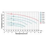 Насос відцентровий 1.1 кВт LEO 3.0