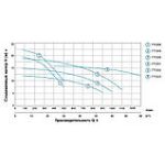Відцентровий насос LEO 3.0 2.2 кВт